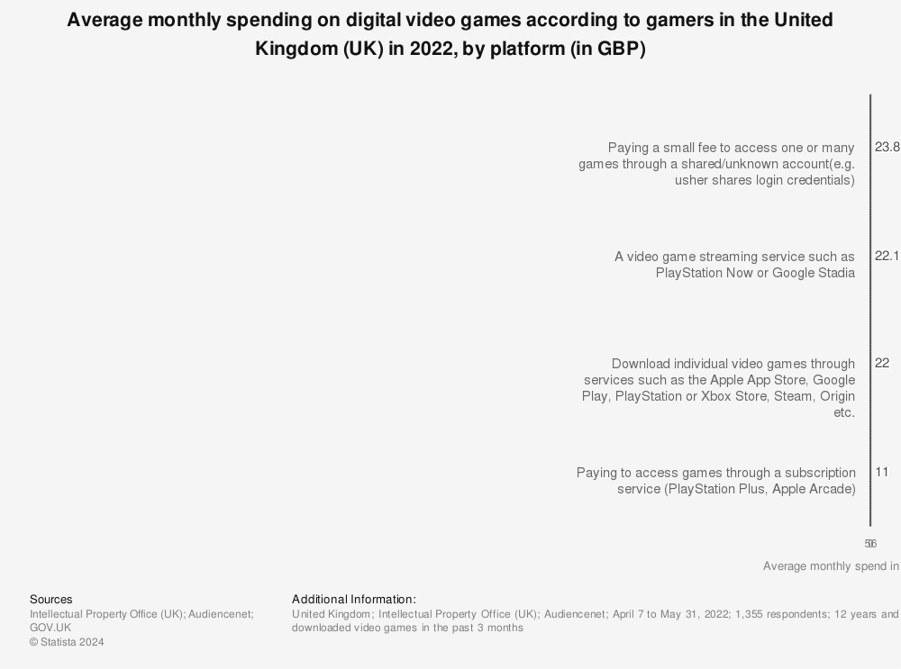 Statistic: Average monthly spending on digital video games according to gamers in the United Kingdom (UK) in 2021, by platform (in GBP) | Statista