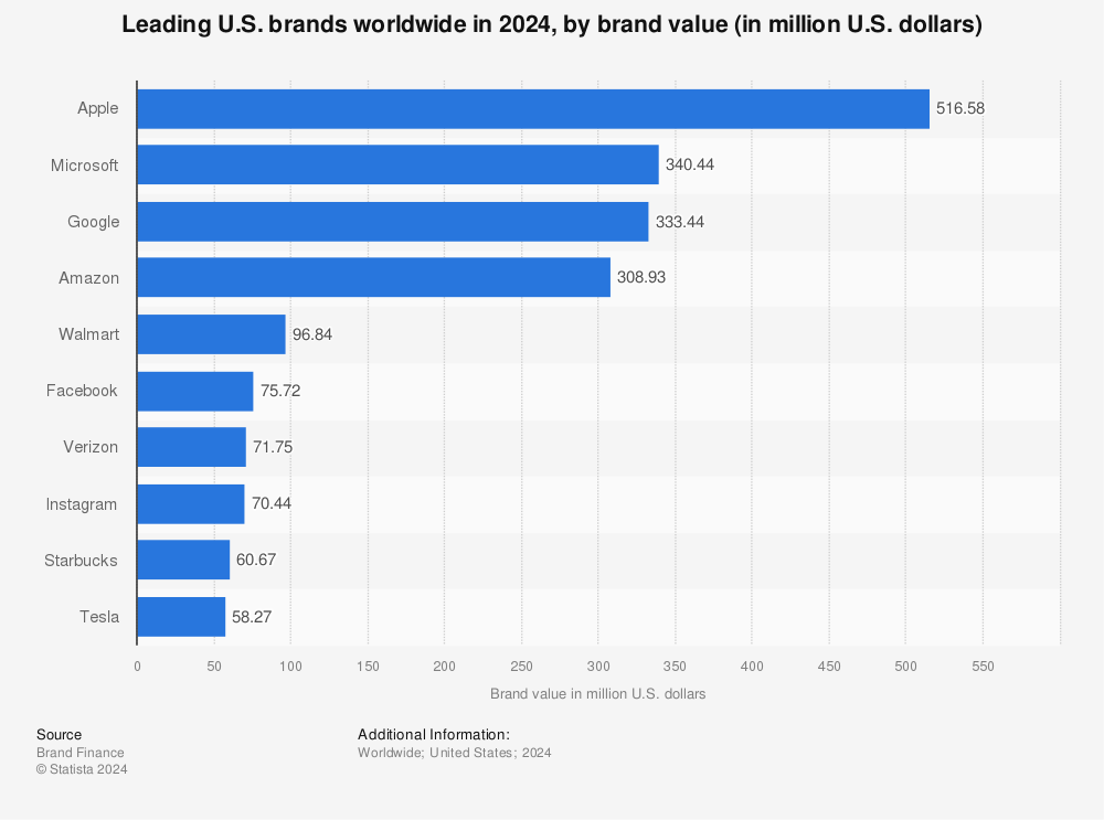 Statistic: Leading U.S. brands worldwide in 2022, by brand value (in million U.S. dollars) | Statista