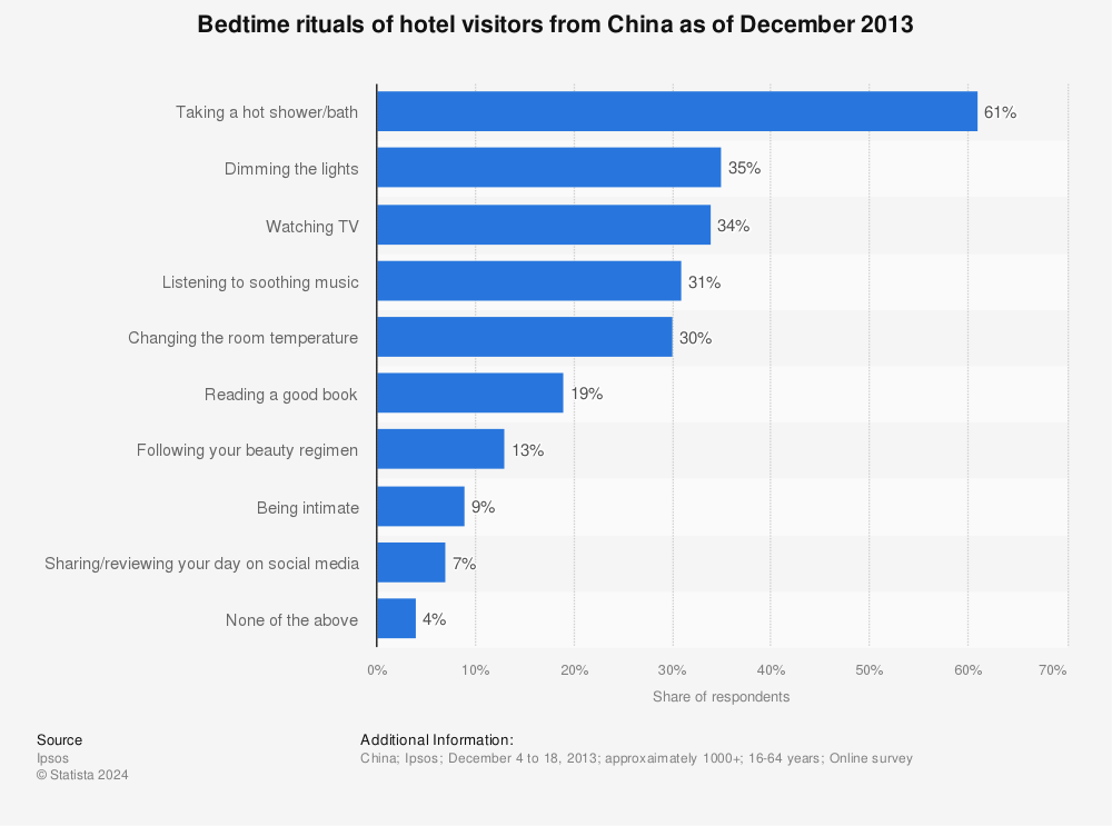 Statistic: Bedtime rituals of hotel visitors from China as of December 2013  | Statista