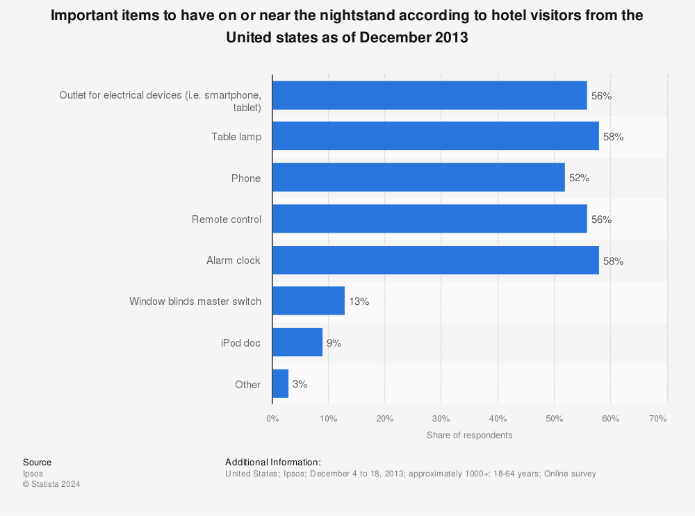 Statistic: Important items to have on or near the nightstand according to hotel visitors from the United states as of December 2013  | Statista