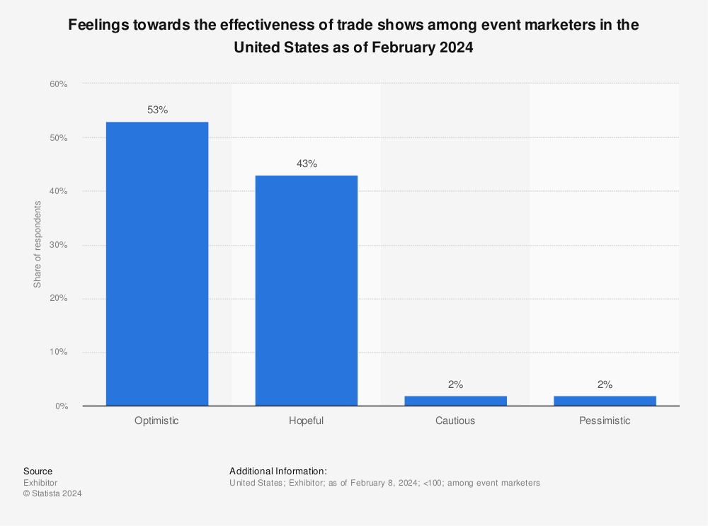 Statistic: Feelings towards the effectiveness of trade show marketing among industry professionals in the United States as of March 2023 | Statista
