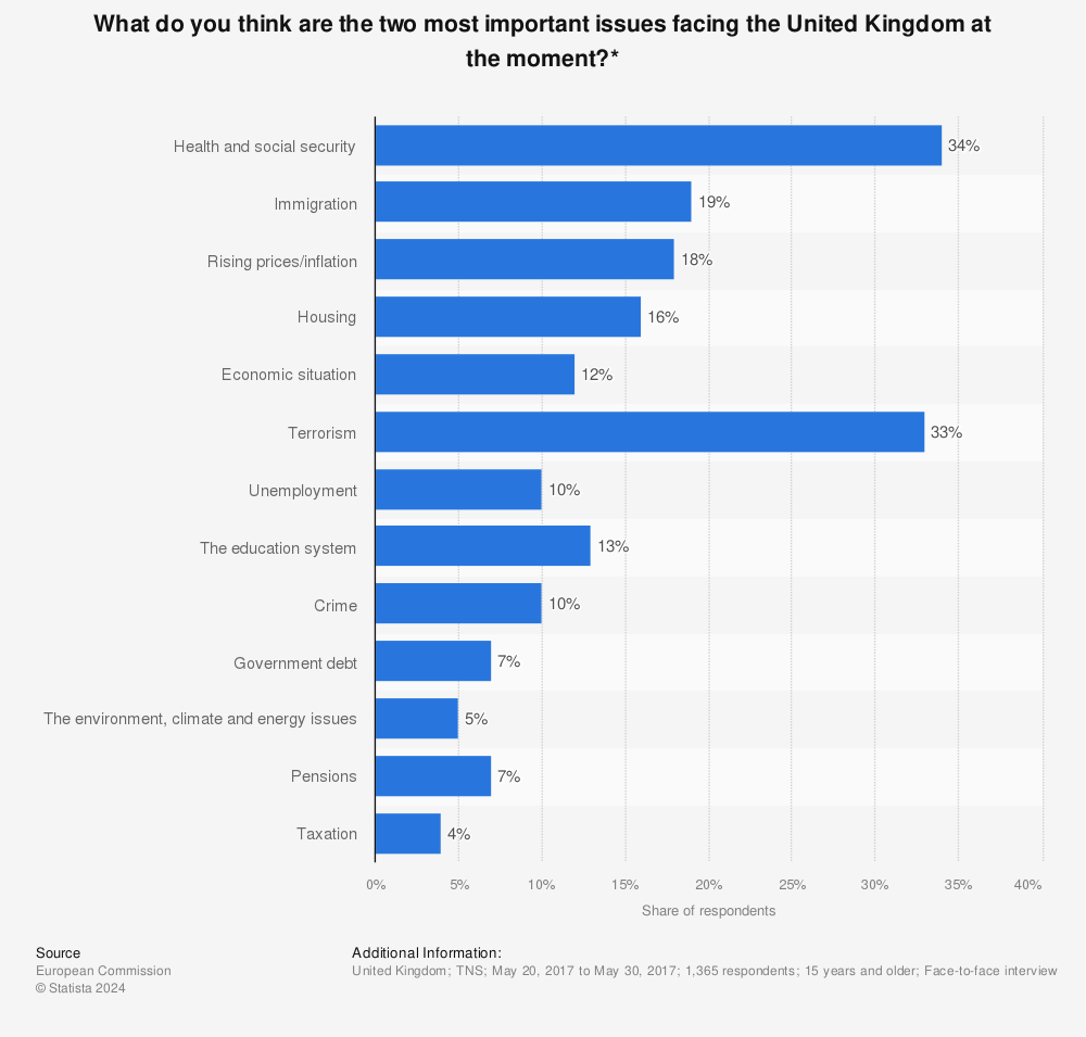 Statistic: What do you think are the two most important issues facing the United Kingdom at the moment?* | Statista