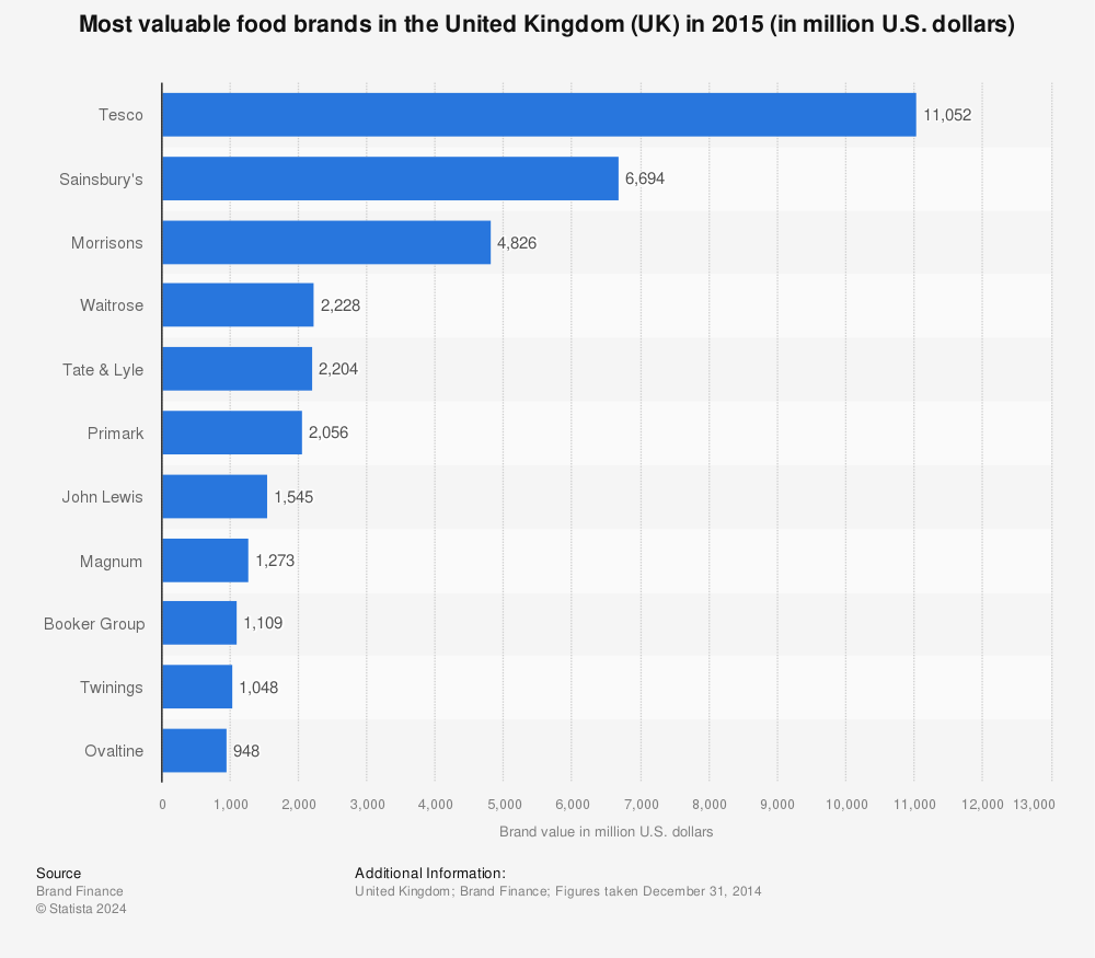 Statistic: Most valuable food brands in the United Kingdom (UK) in 2015 (in million U.S. dollars) | Statista