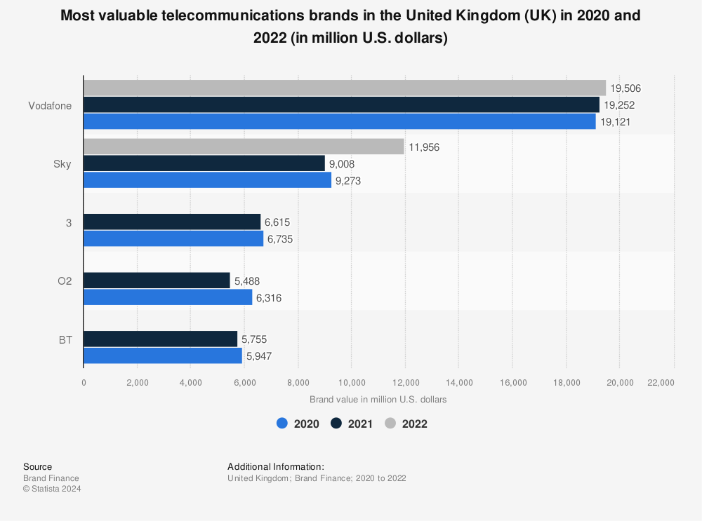 Statistic: Most valuable telecommunications brands in the United Kingdom (UK) in 2020 and 2022 (in million U.S. dollars) | Statista