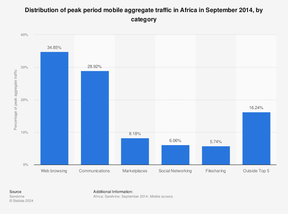 Statistic: Distribution of peak period mobile aggregate traffic in Africa in September 2014, by category | Statista