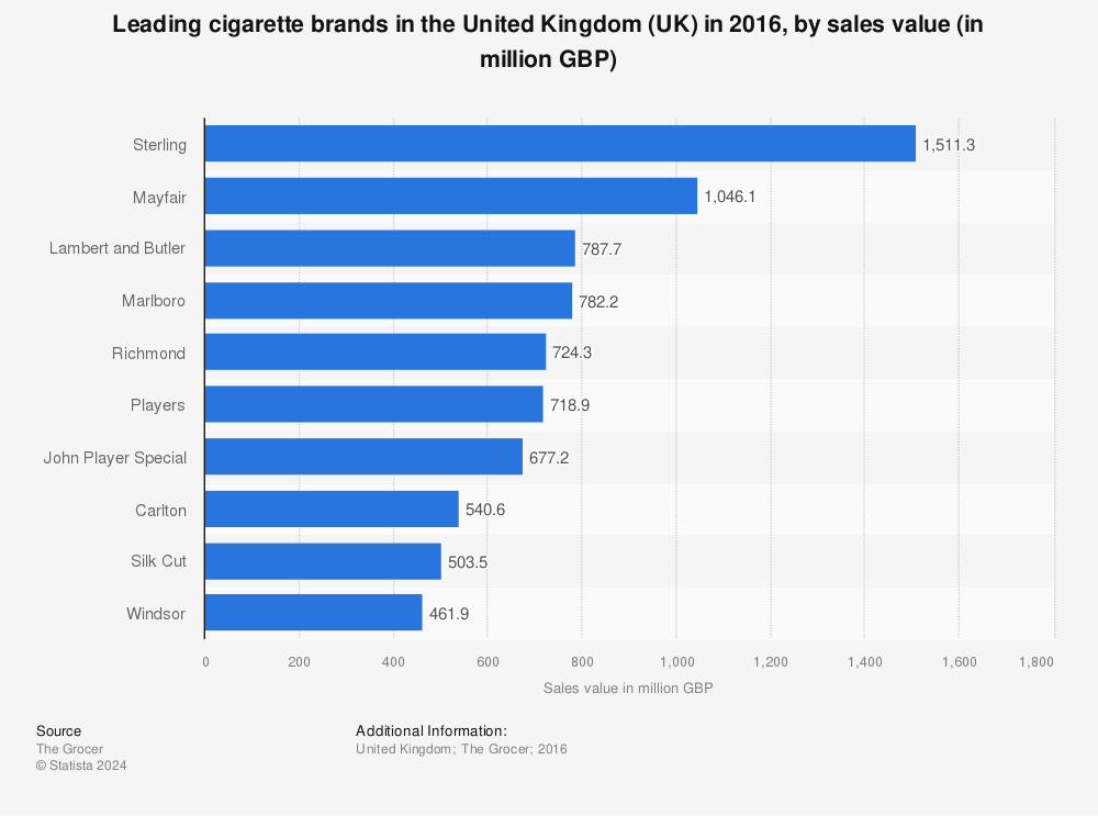 Statistic: Leading cigarette brands in the United Kingdom (UK) in 2016, by sales value (in million GBP) | Statista