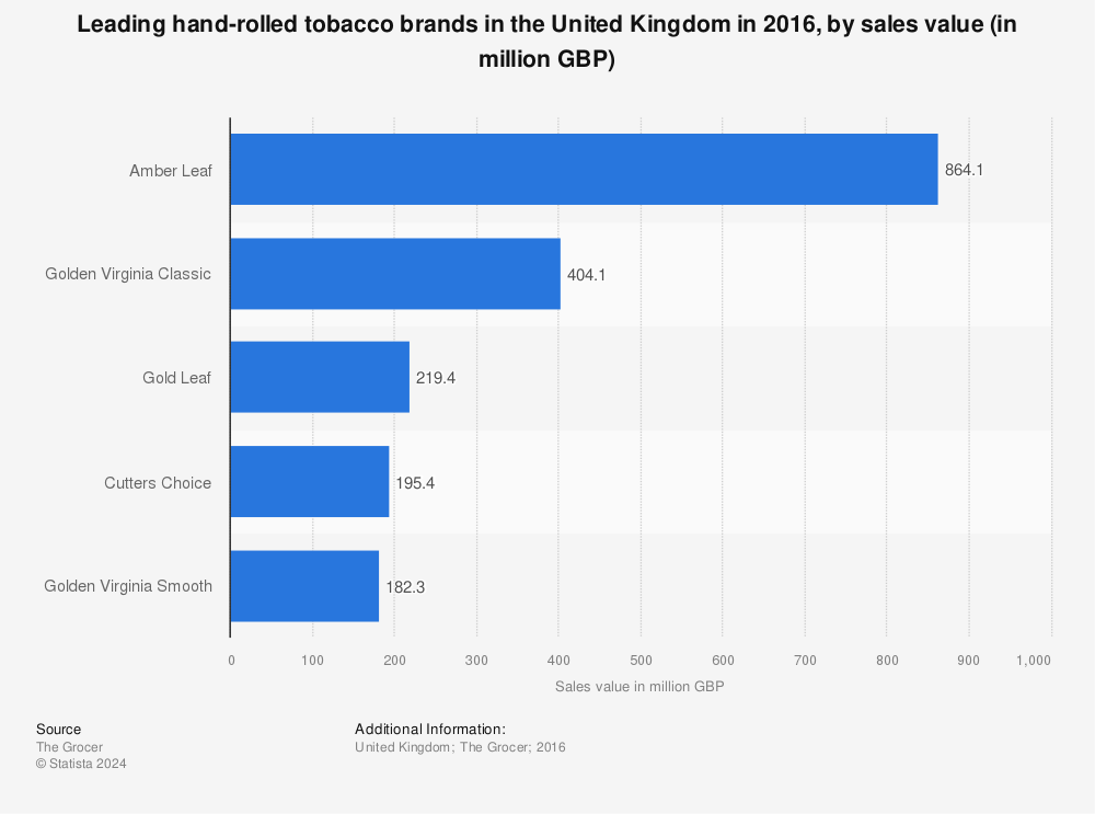 Statistic: Leading hand-rolled tobacco brands in the United Kingdom in 2016, by sales value (in million GBP) | Statista