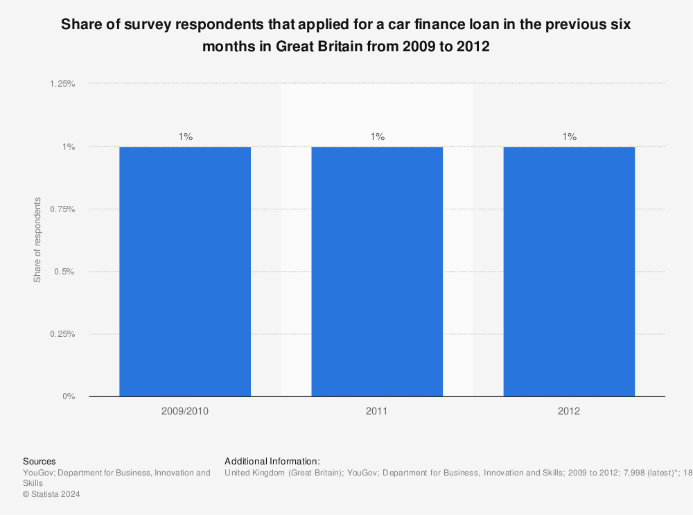 Statistic: Share of survey respondents that applied for a car finance loan in the previous six months in Great Britain from 2009 to 2012  | Statista