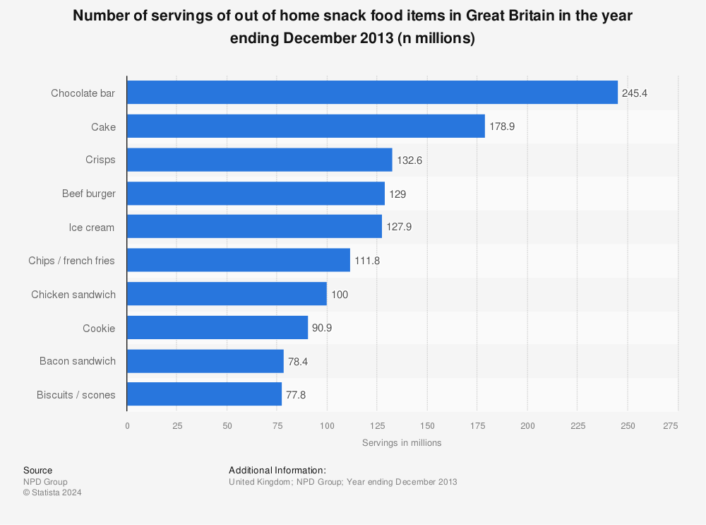 Statistic: Number of servings of out of home snack food items in Great Britain in the year ending December 2013 (n millions) | Statista