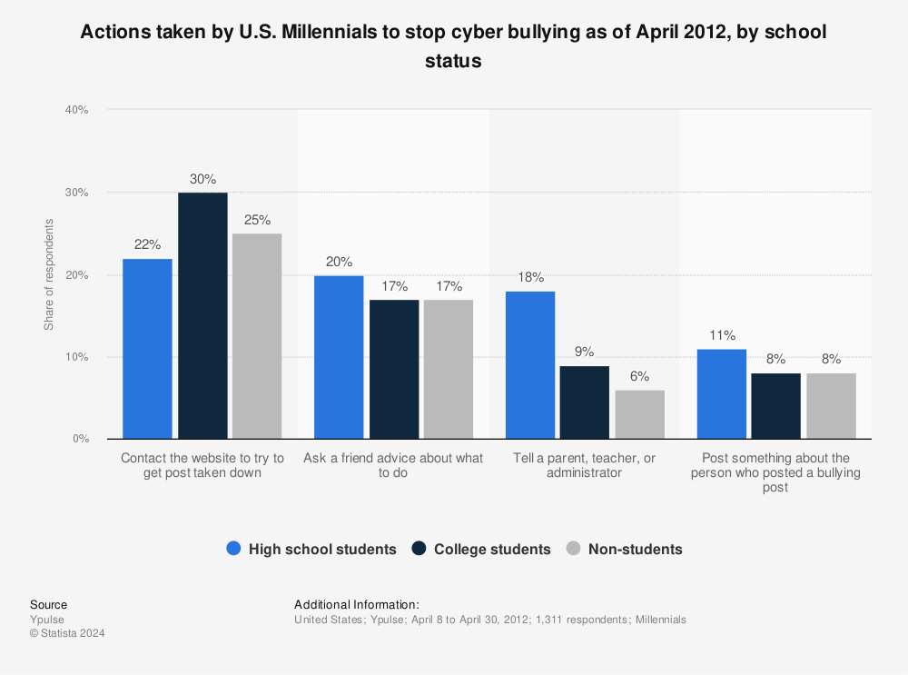 Statistic: Actions taken by U.S. Millennials to stop cyber bullying as of April 2012, by school status | Statista