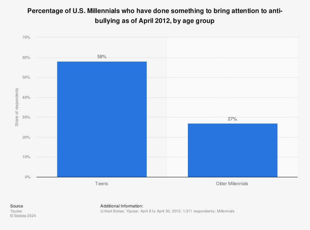 Statistic: Percentage of U.S. Millennials who have done something to bring attention to anti-bullying as of April 2012, by age group | Statista