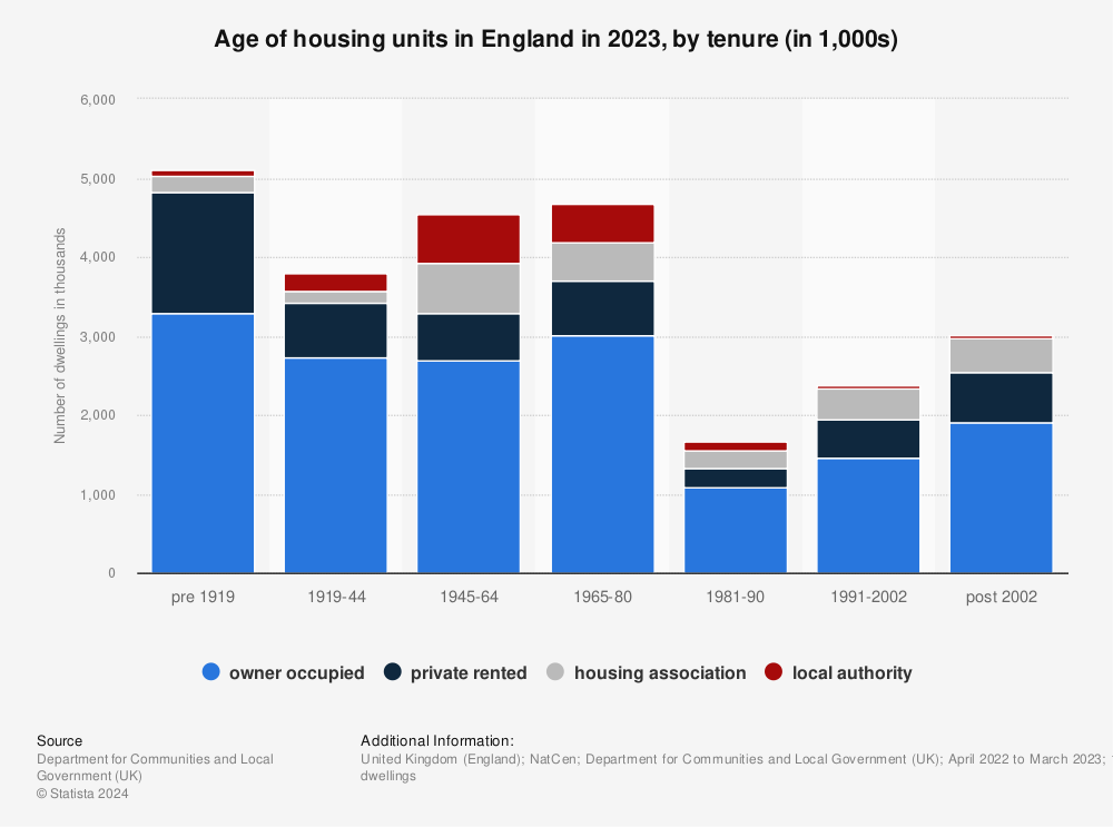 Statistic: Age of dwellings in England in 2020, by tenure (in 1,000s) | Statista