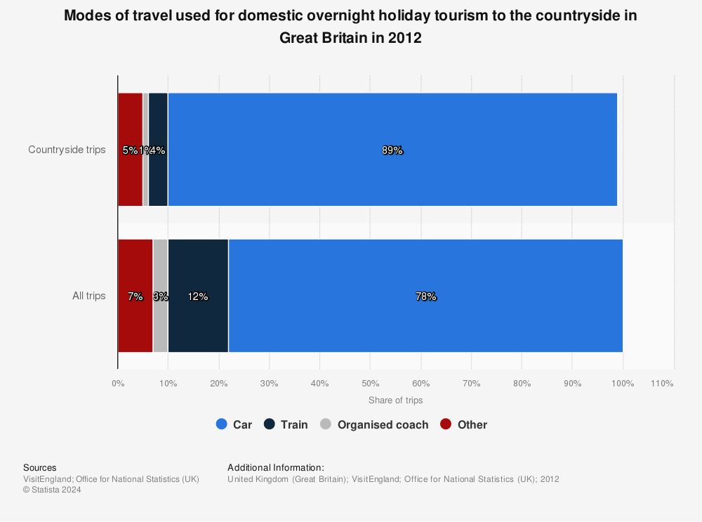 Statistic: Modes of travel used for domestic overnight holiday tourism to the countryside in Great Britain in 2012 | Statista