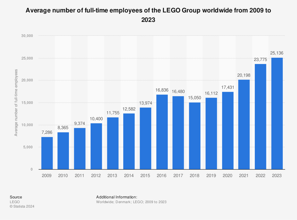 Statistic: Average number of employees of the LEGO Group worldwide from 2009 to 2021 | Statista