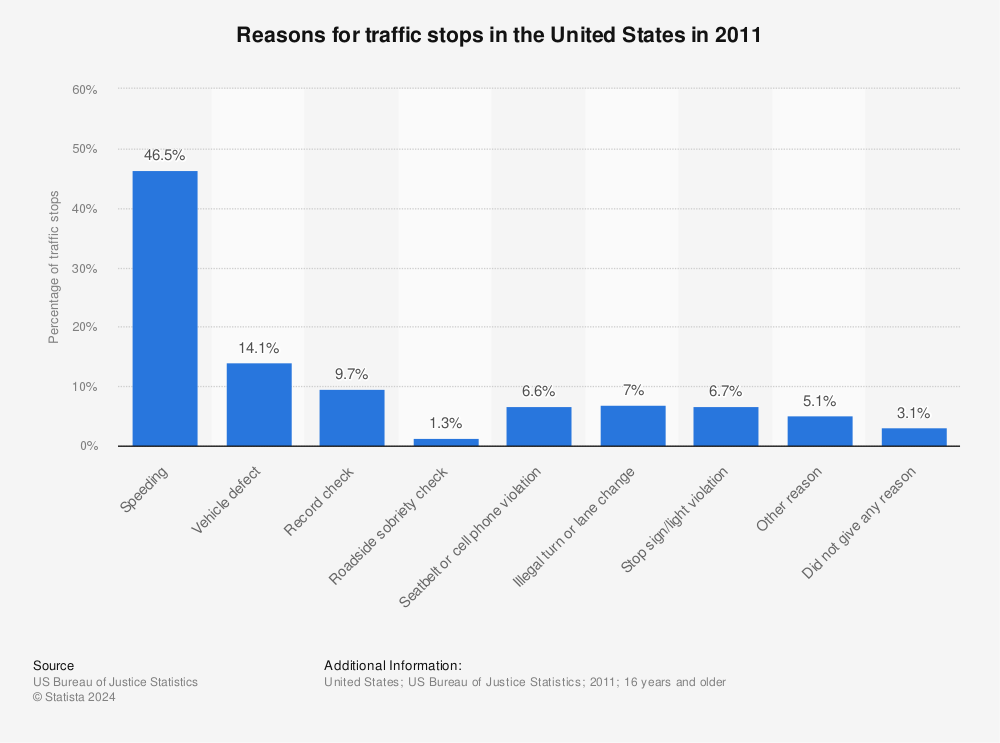 Statistic: Reasons for traffic stops in the United States in 2011 | Statista