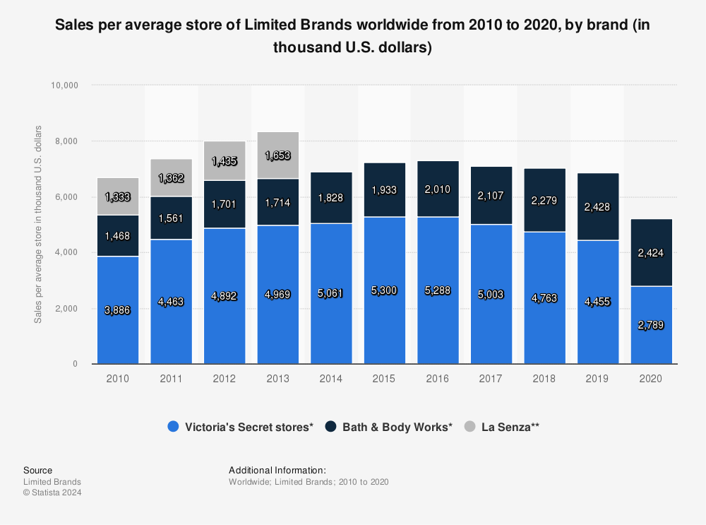 Statistic: Sales per average store of Limited Brands worldwide from 2010 to 2020, by brand (in thousand U.S. dollars) | Statista