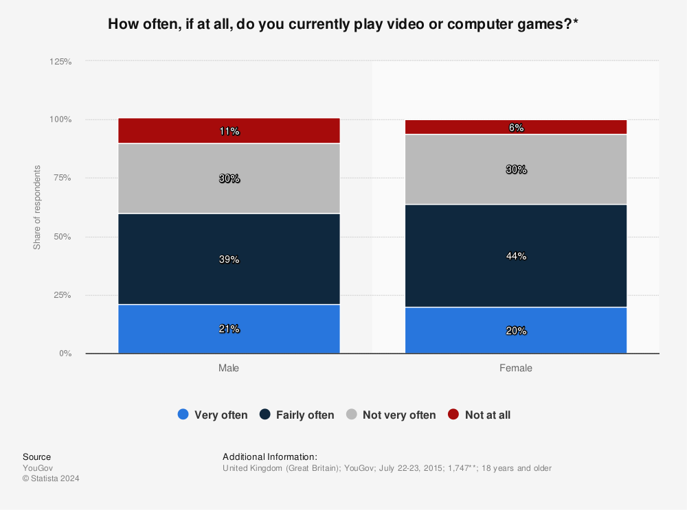 Statistic: How often, if at all, do you currently play video or computer games?* | Statista