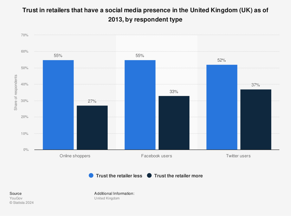 Statistic: Trust in retailers that have a social media presence in the United Kingdom (UK) as of 2013, by respondent type | Statista