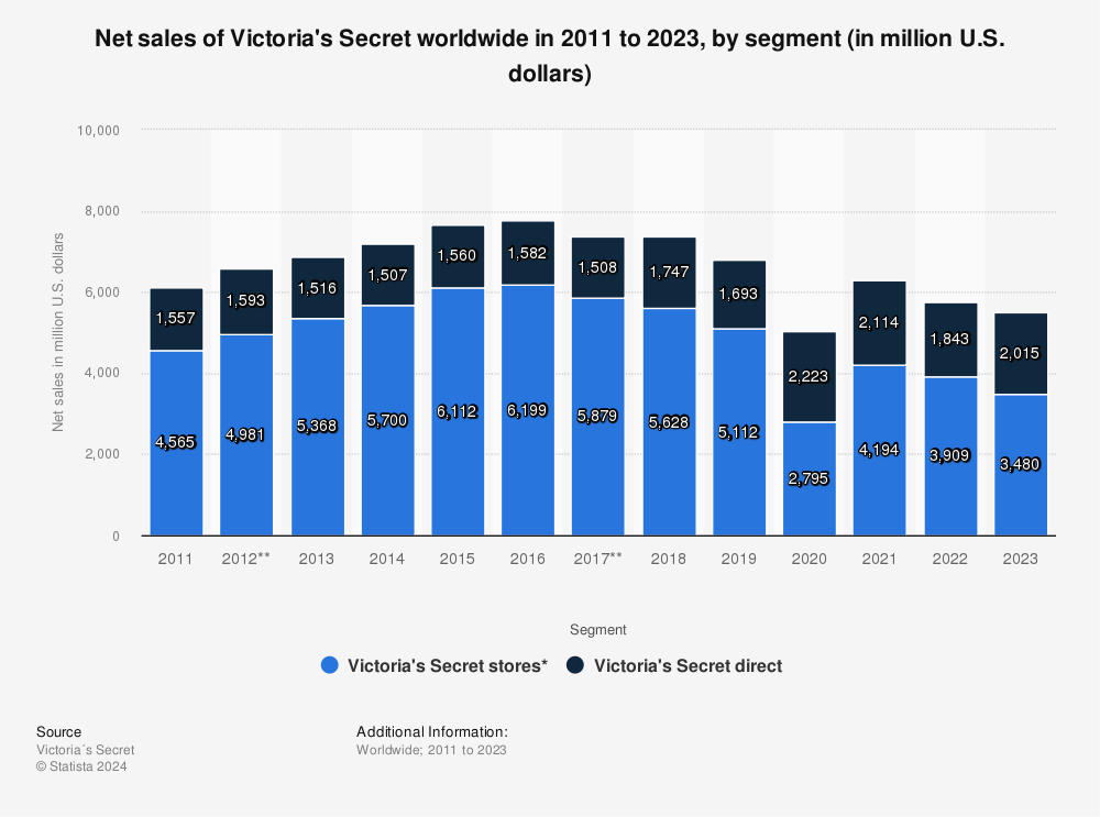 Statistic: Net sales of Victoria's Secret worldwide in 2011 to 2022, by segment (in million U.S. dollars) | Statista