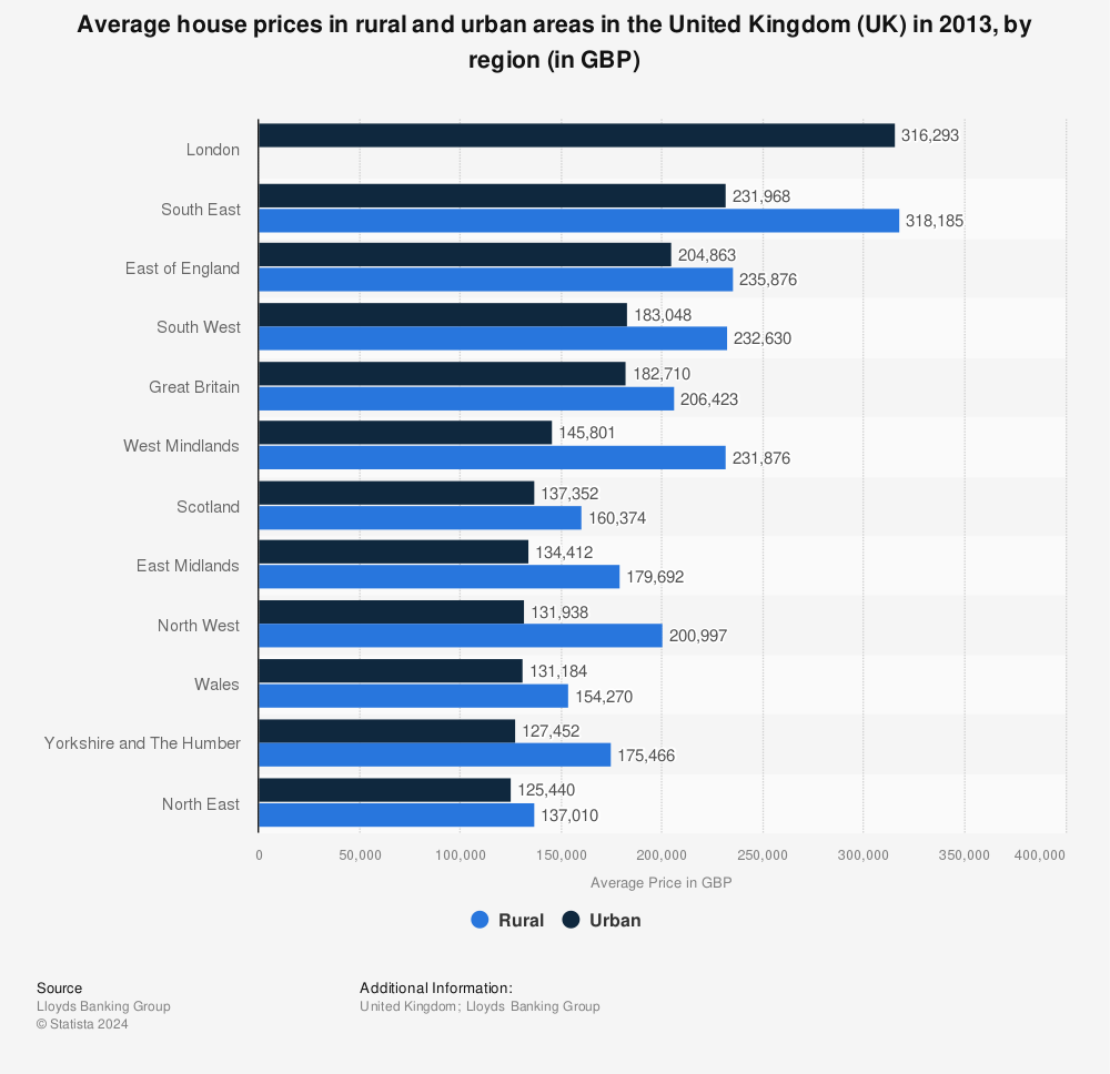 Statistic: Average house prices in rural and urban areas in the United Kingdom (UK) in 2013, by region (in GBP) | Statista