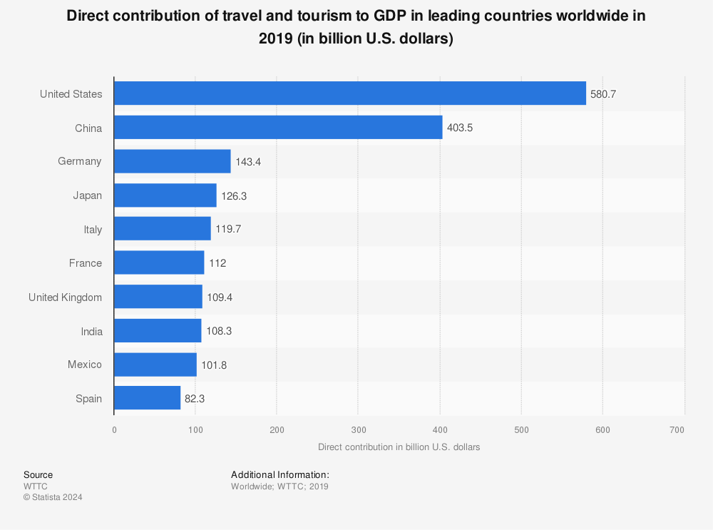 Statistic: Direct contribution of travel and tourism to GDP in leading countries worldwide in 2019 (in billion U.S. dollars) | Statista