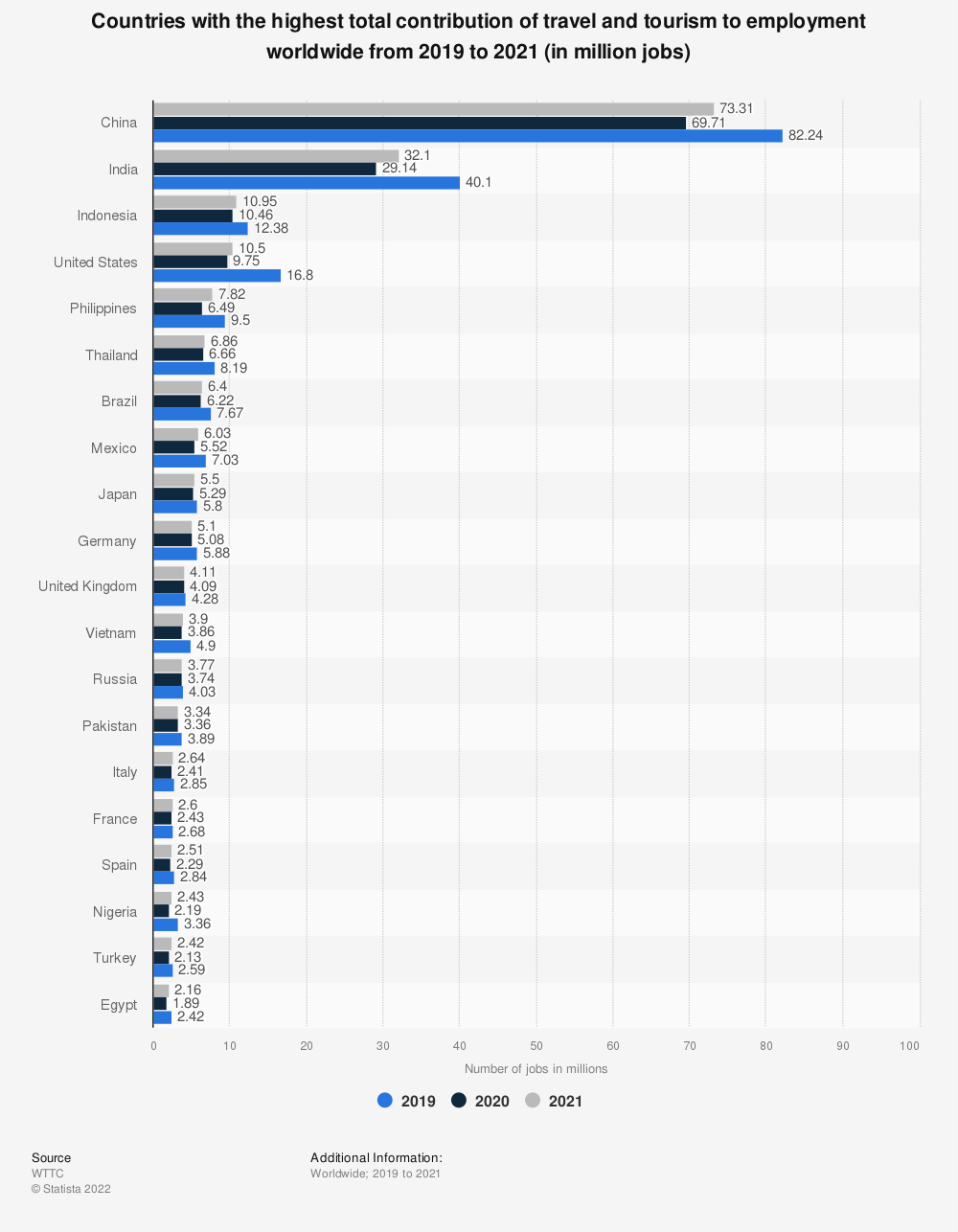 Statistic: Countries with the highest employment in the travel and tourism industry worldwide in 2019 (in thousands) | Statista