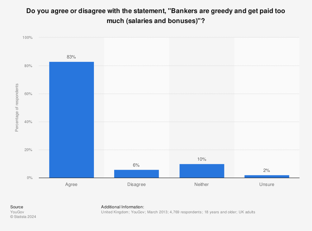 Statistic: Do you agree or disagree with the statement, "Bankers are greedy and get paid too much (salaries and bonuses)"? | Statista