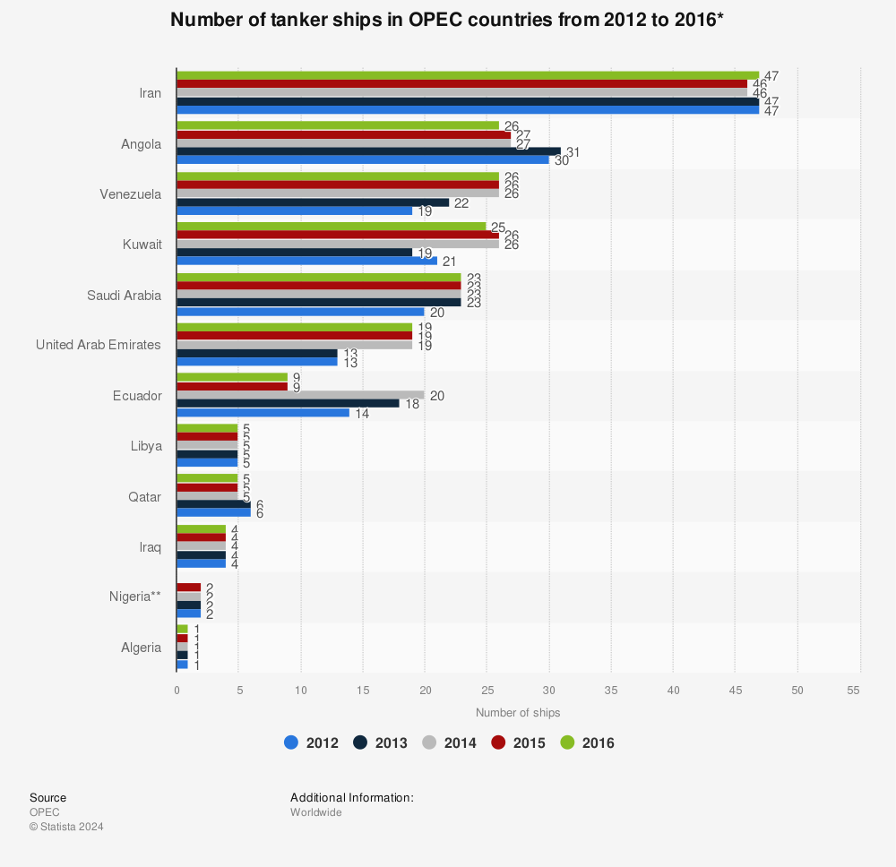 Statistic: Number of tanker ships in OPEC countries from 2012 to 2016* | Statista
