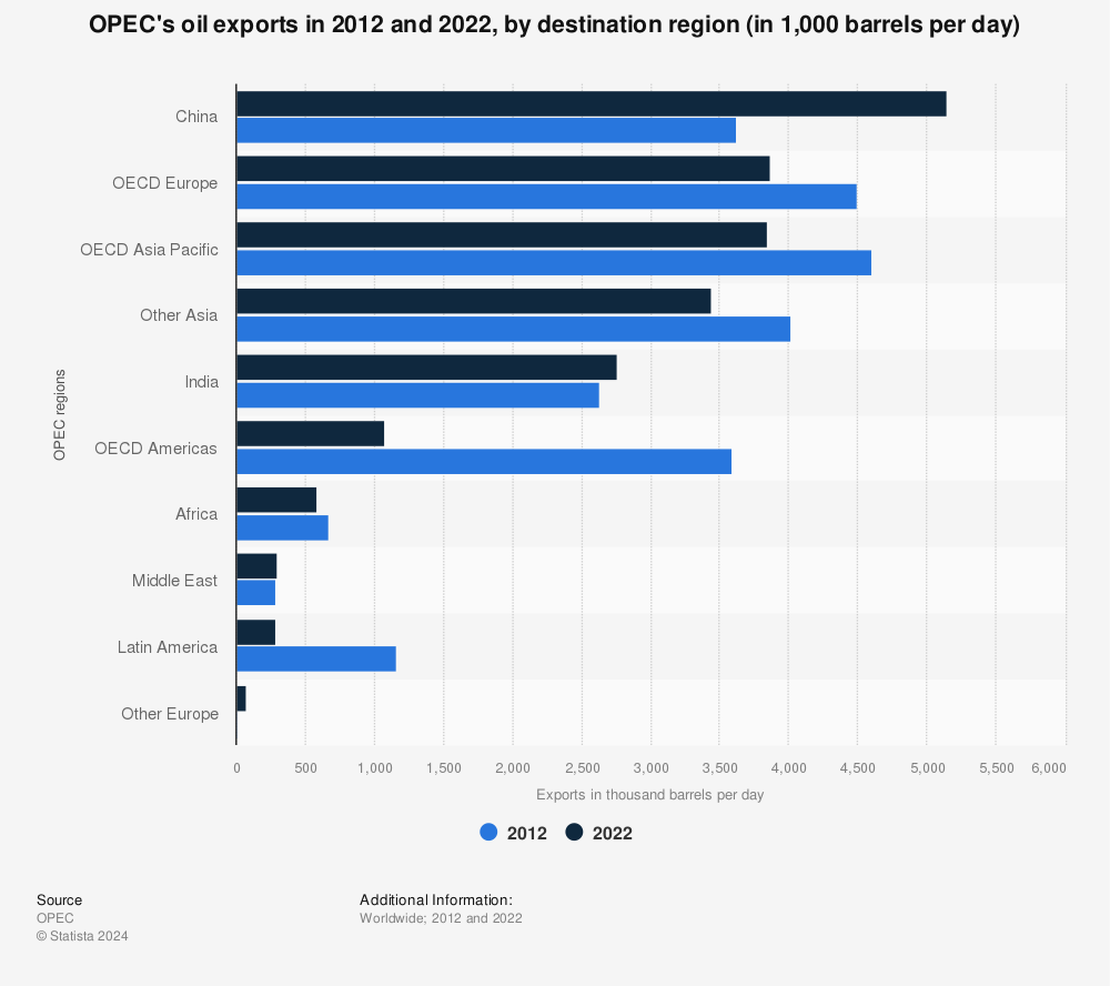 Statistic: OPEC's oil exports in 2012 and 2021, by region of destination (in 1,000 barrels per day) | Statista