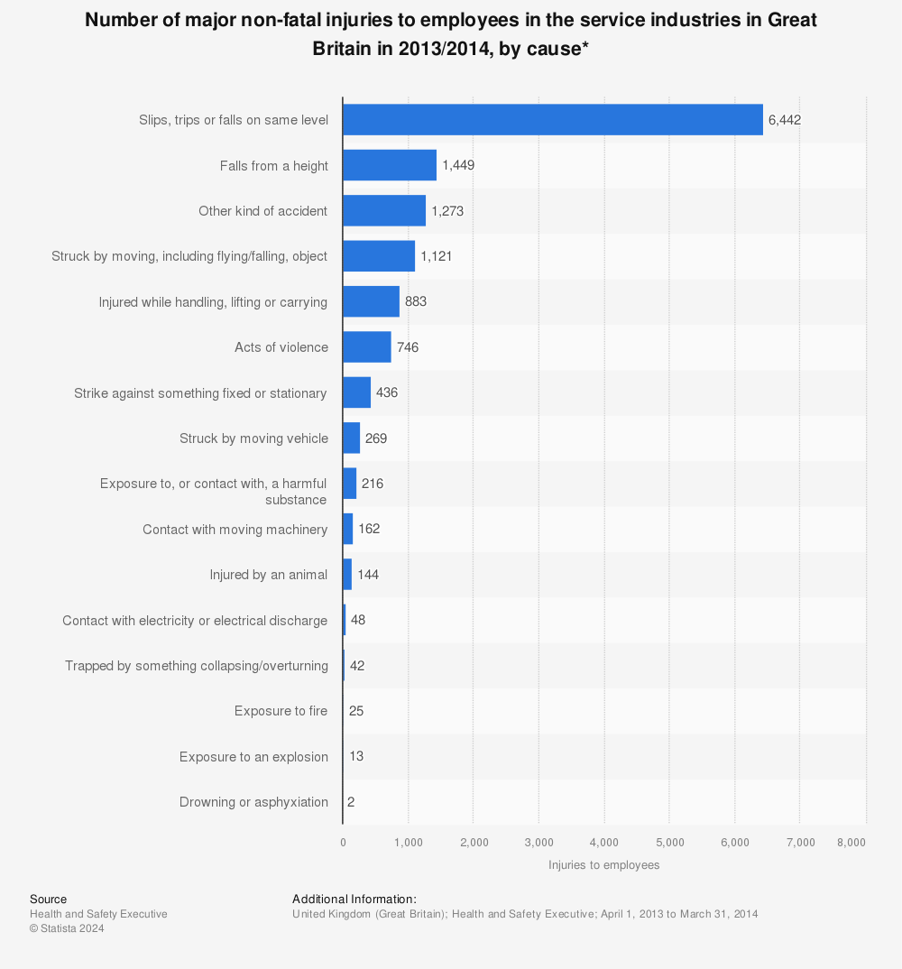 Statistic: Number of major non-fatal injuries to employees in the service industries in Great Britain in 2013/2014, by cause* | Statista