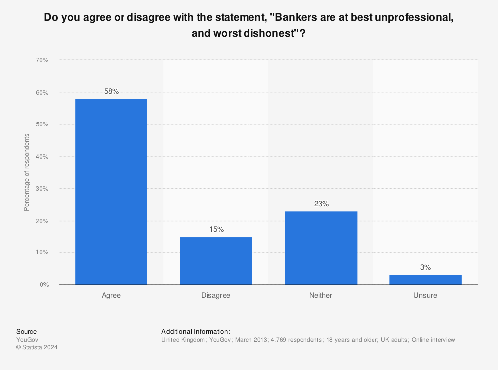 Statistic: Do you agree or disagree with the statement, "Bankers are at best unprofessional, and worst dishonest"? | Statista