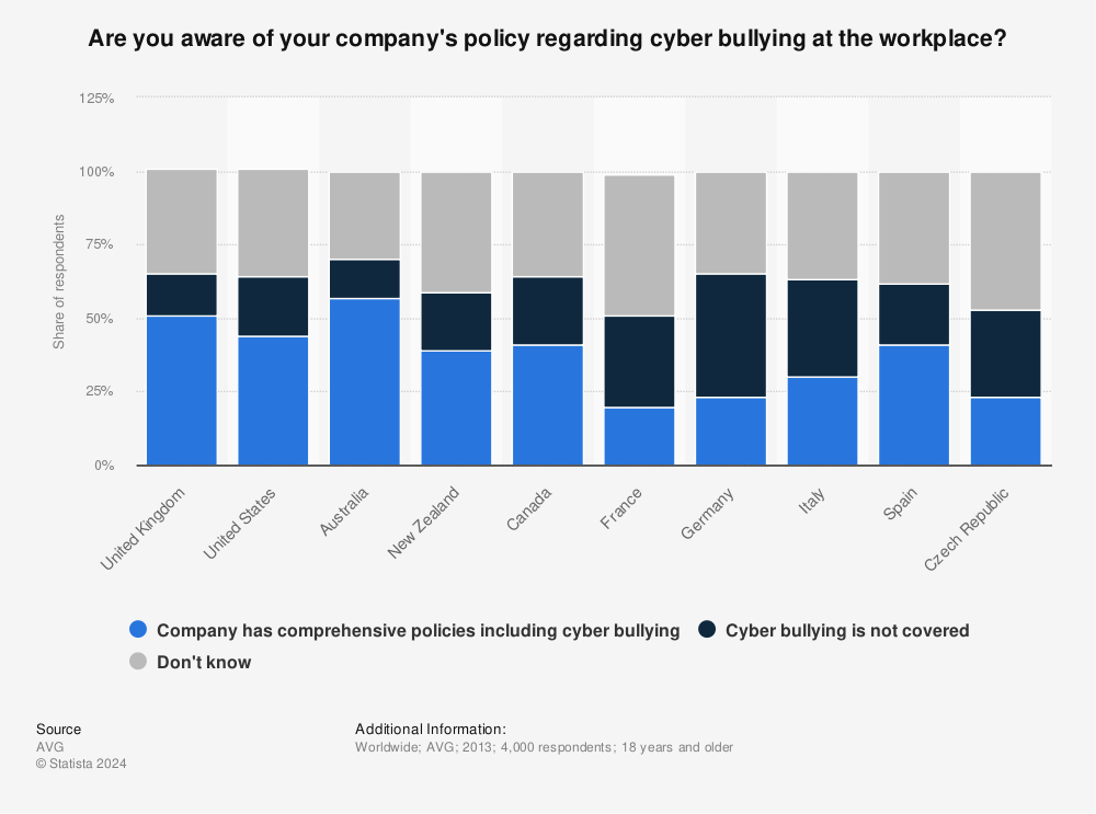 Statistic: Are you aware of your company's policy regarding cyber bullying at the workplace? | Statista