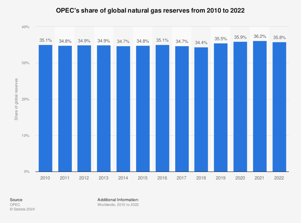 Statistic: OPEC's share of global natural gas reserves from 2009 to 2020* | Statista