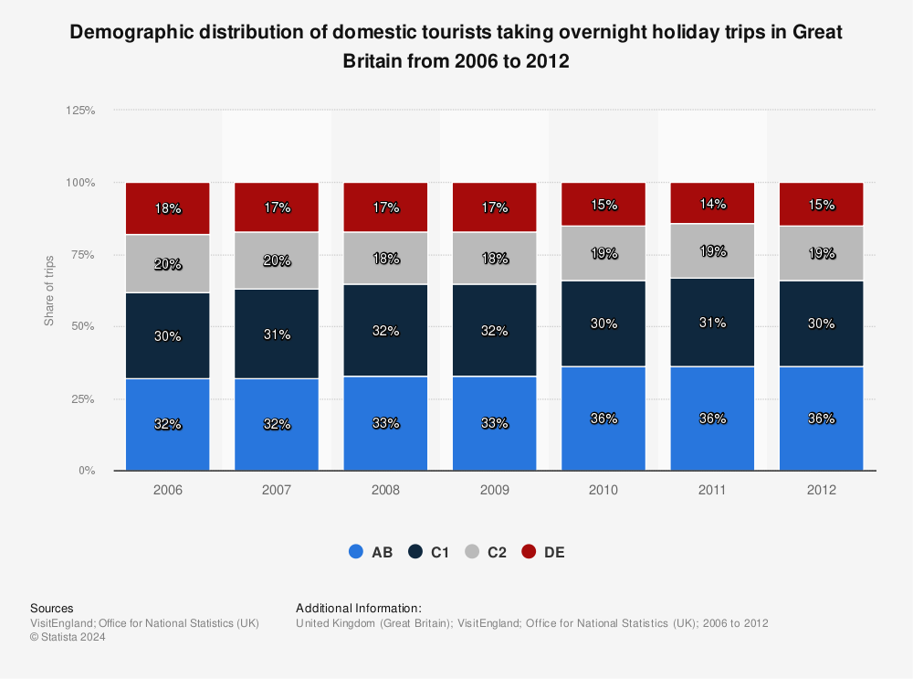 Statistic: Demographic distribution of domestic tourists taking overnight holiday trips in Great Britain from 2006 to 2012 | Statista