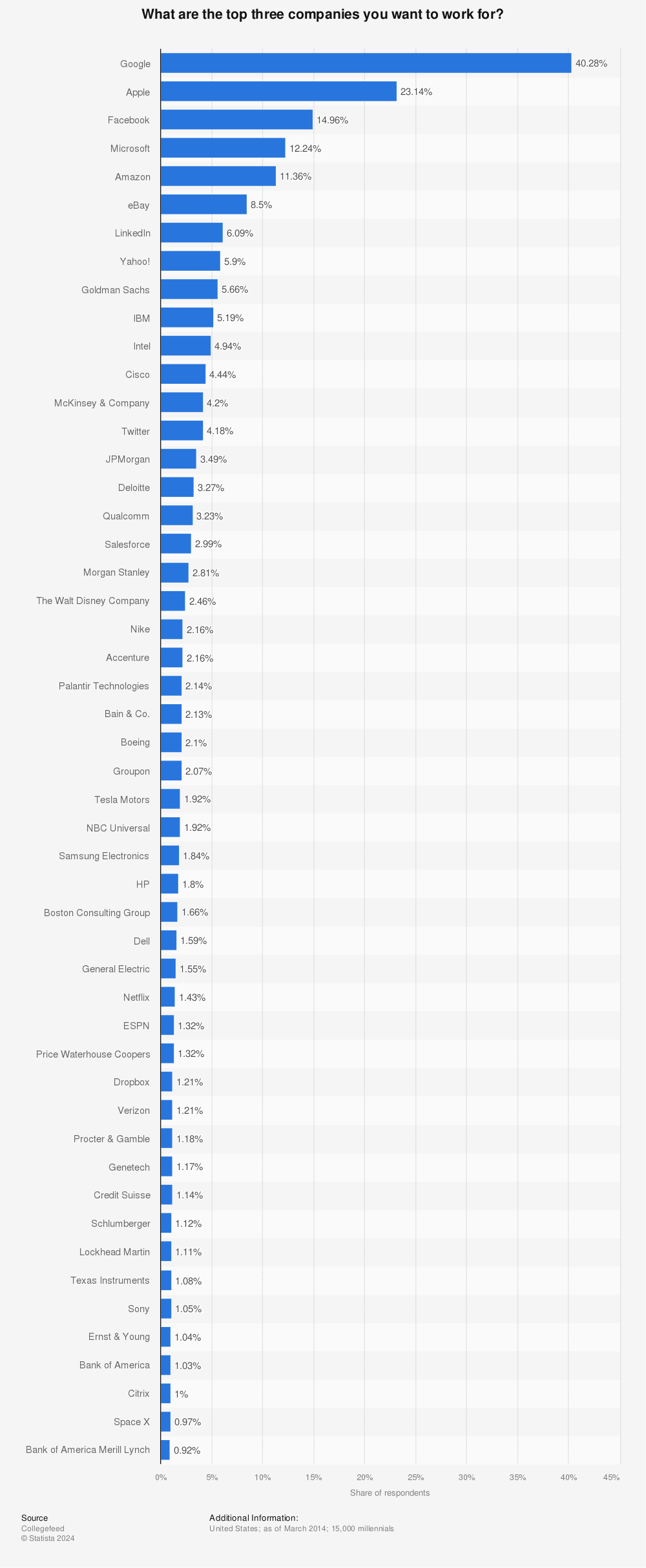 Statistic: What are the top three companies you want to work for? | Statista