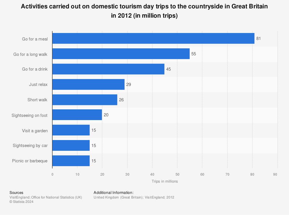 Statistic: Activities carried out on domestic tourism day trips to the countryside in Great Britain in 2012 (in million trips) | Statista