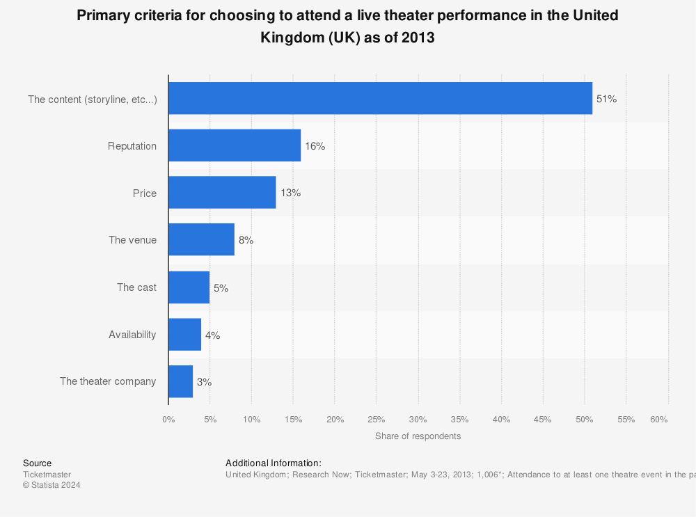 Statistic: Primary criteria for choosing to attend a live theater performance in the United Kingdom (UK) as of 2013 | Statista