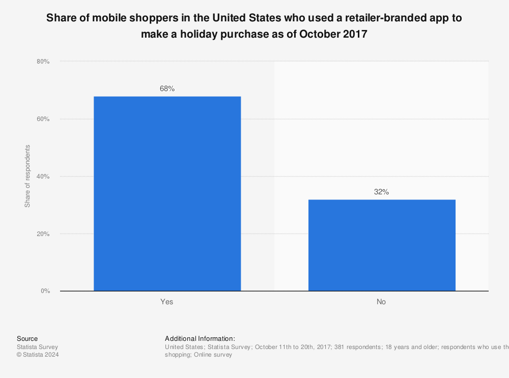 Statistic: Share of mobile shoppers in the United States who used a retailer-branded app to make a holiday purchase as of October 2017 | Statista