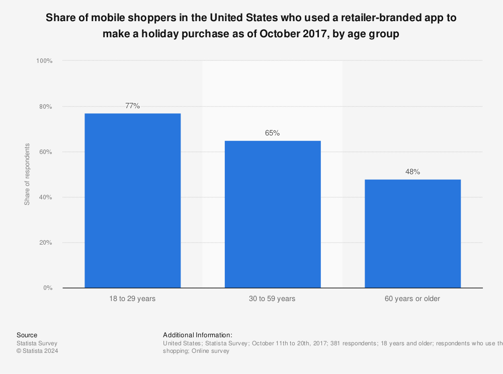 Statistic: Share of mobile shoppers in the United States who used a retailer-branded app to make a holiday purchase as of October 2017, by age group | Statista