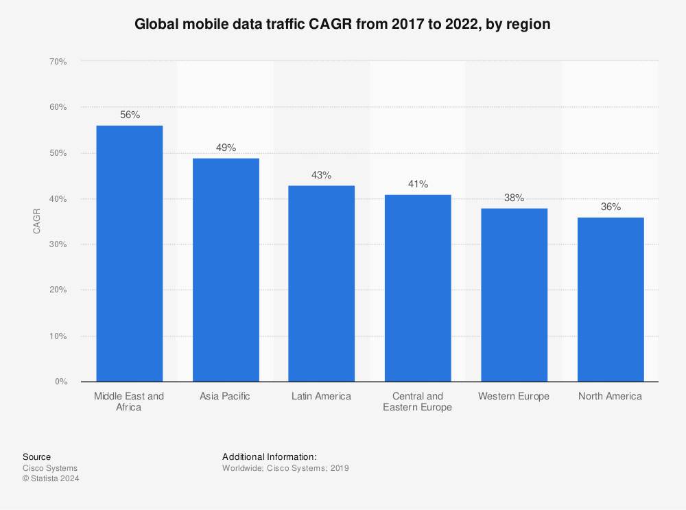 Statistic: Global mobile data traffic CAGR from 2017 to 2022, by region | Statista