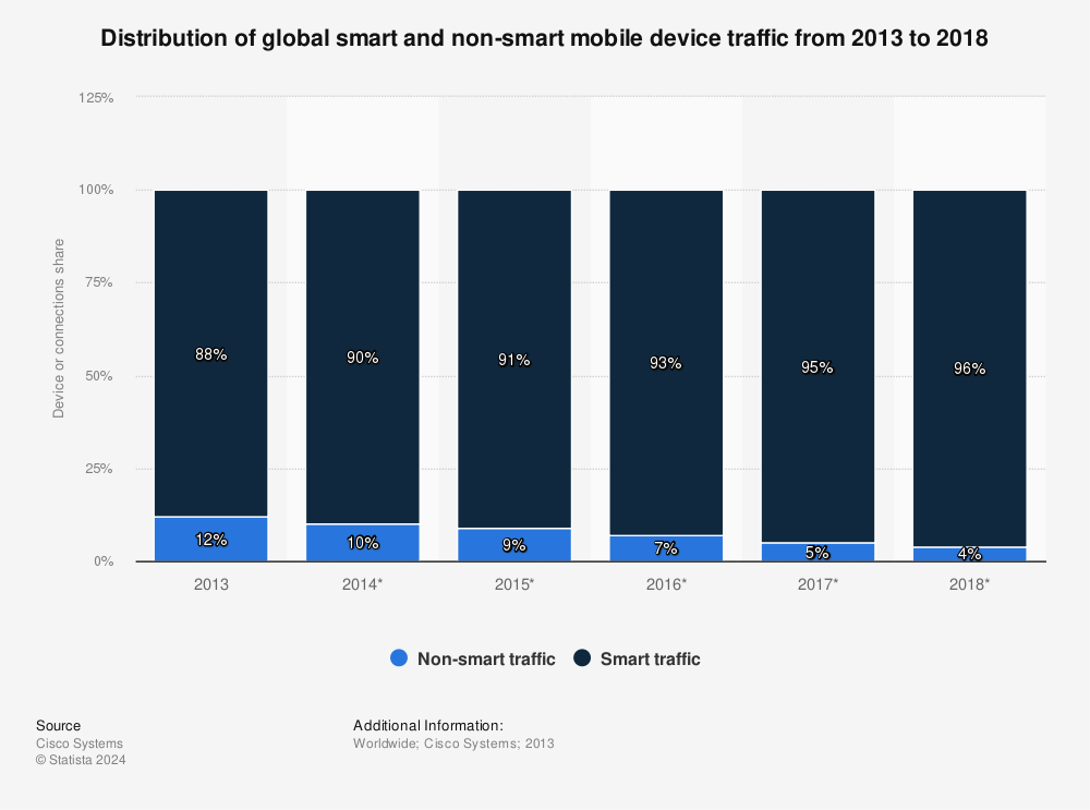 Statistic: Distribution of global smart and non-smart mobile device traffic from 2013 to 2018 | Statista