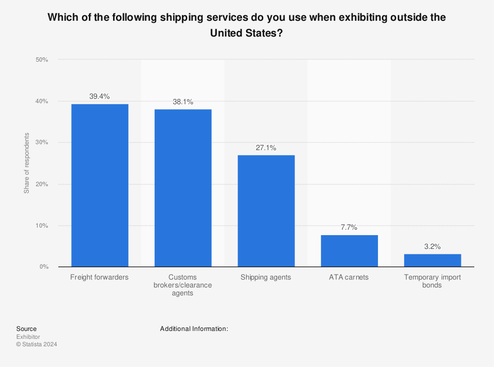 Statistic: Which of the following shipping services do you use when exhibiting outside the United States? | Statista