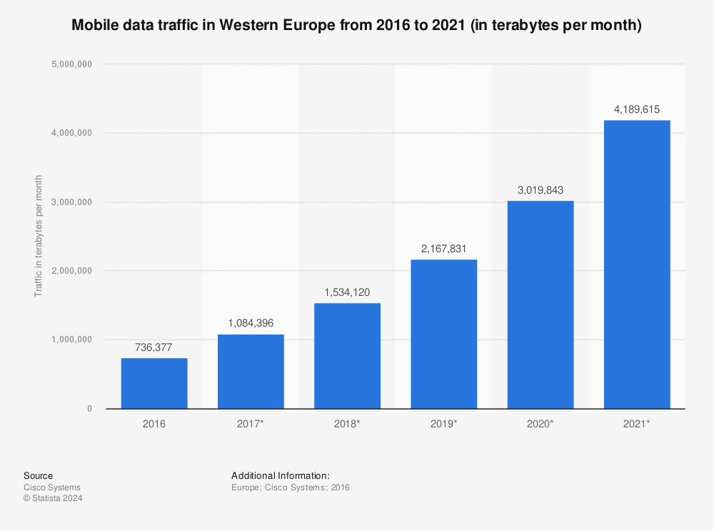 Statistic: Mobile data traffic in Western Europe from 2016 to 2021 (in terabytes per month) | Statista