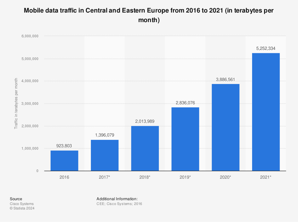 Statistic: Mobile data traffic in Central and Eastern Europe from 2016 to 2021 (in terabytes per month) | Statista