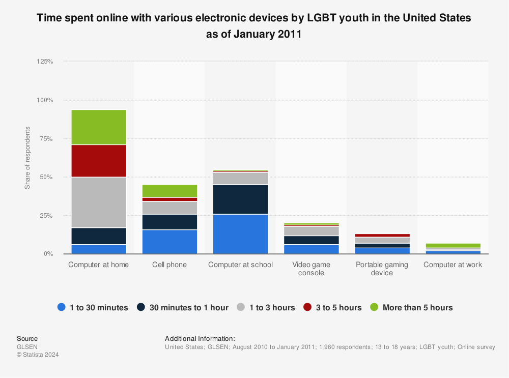 Statistic: Time spent online with various electronic devices by LGBT youth in the United States as of January 2011 | Statista