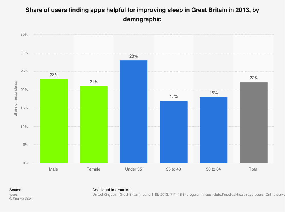 Statistic: Share of users finding apps helpful for improving sleep in Great Britain in 2013, by demographic | Statista