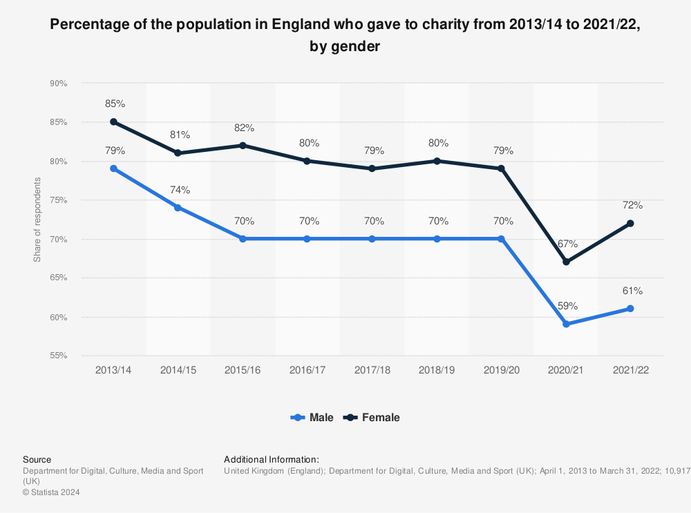 Statistic: Percentage of the population in England who gave to charity from 2013/14 to 2021/22, by gender | Statista