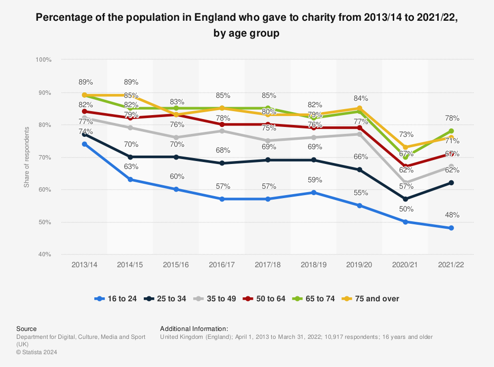 Statistic: Percentage of the population in England who gave to charity from 2013/14 to 2020/21, by age group | Statista