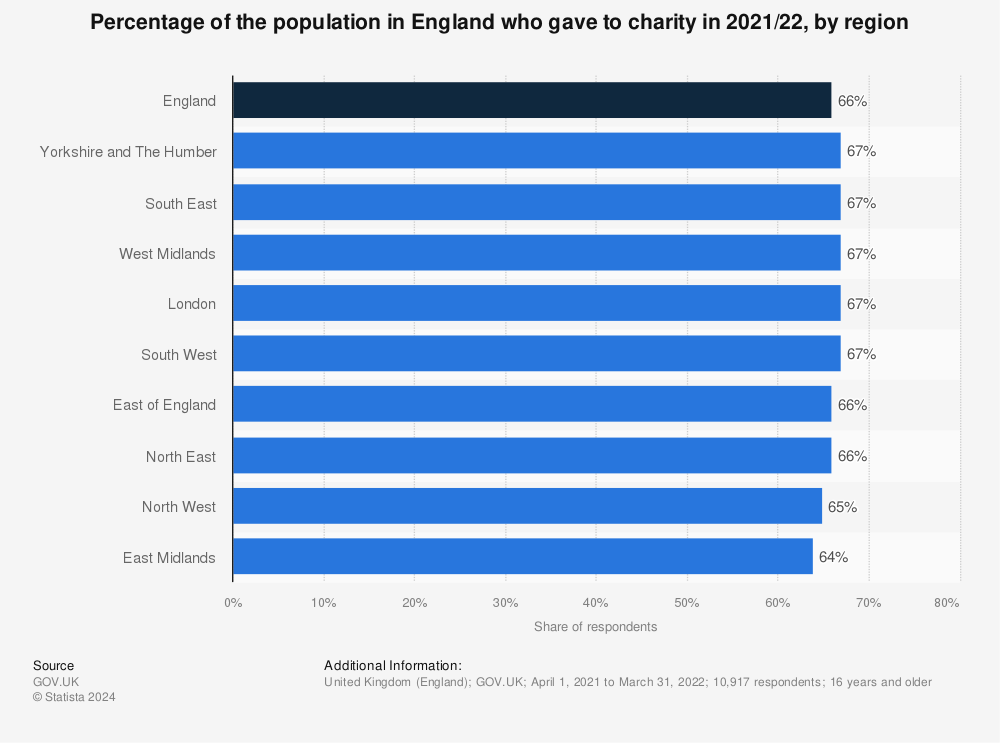Statistic: Percentage of the population in England who gave to charity in 2020/21, by region | Statista