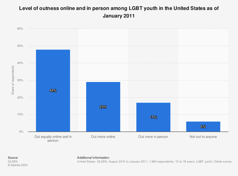 Statistic: Level of outness online and in person among LGBT youth in the United States as of January 2011 | Statista